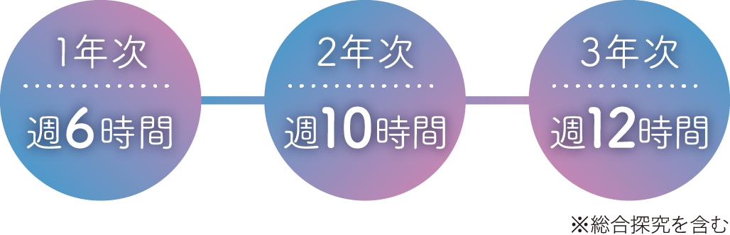 1年次 週6時間 2年次 週10時間 3年次 週12時間 ※総合探究を含む