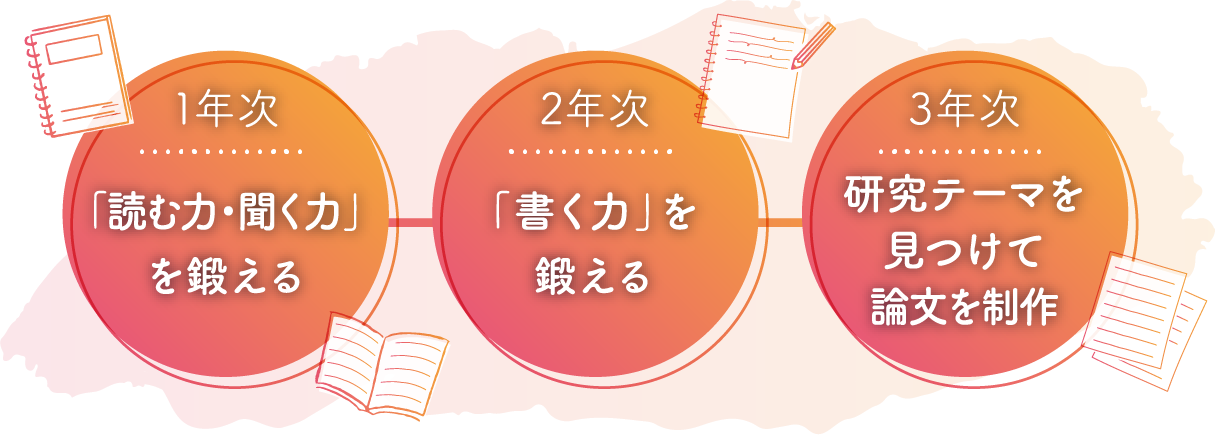 1年次 「読む力・聞く力」を鍛える 2年次 「書く力」を鍛える 3年次 研究テーマを見つけて論文を制作