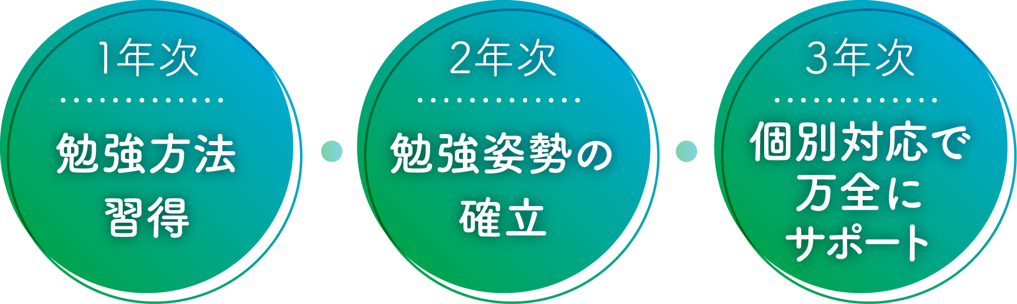 1年次 勉強方法習得 2年次 勉強姿勢の確立 3年次 個別対応で万全にサポート