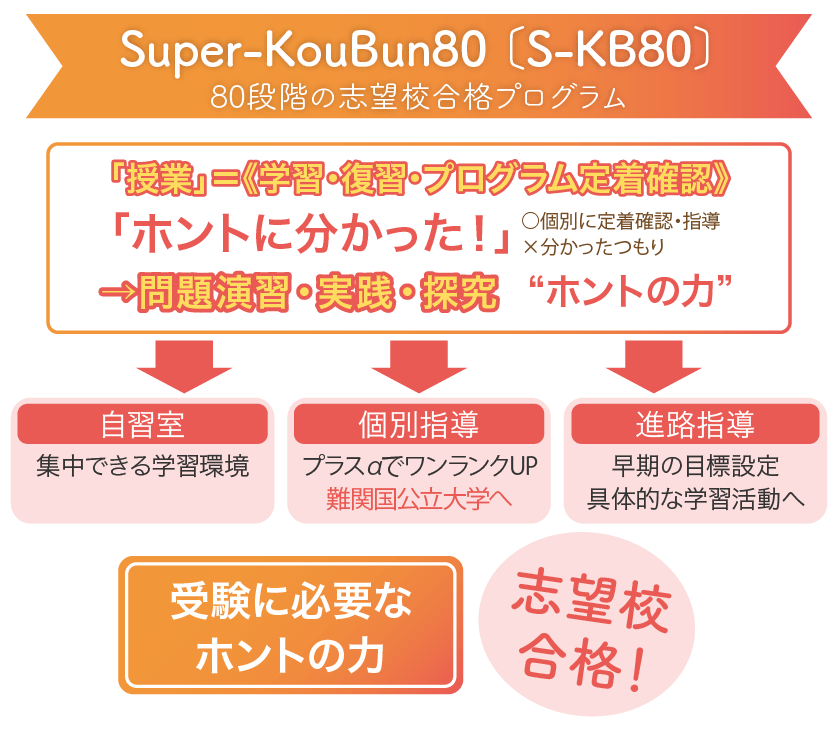 志望校合格！80段階の志望校合格プログラムSuper-KouBun80 〔S-KB80〕○個別に定着確認・指導×分かったつもり→問題演習・実践・探究“ホントの力”受験に必要なホントの力「ホントに分かった！」進路指導個別指導早期の目標設定具体的な学習活動へプラスαでワンランクUP難関国公立大学へ集中できる学習環境自習室「授業」＝《学習・復習・プログラム定着確認》