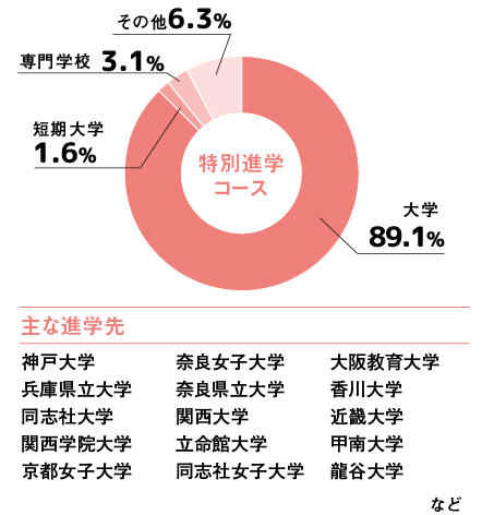 特別進学コースの合格実績（2021年度～2025年度卒業生）