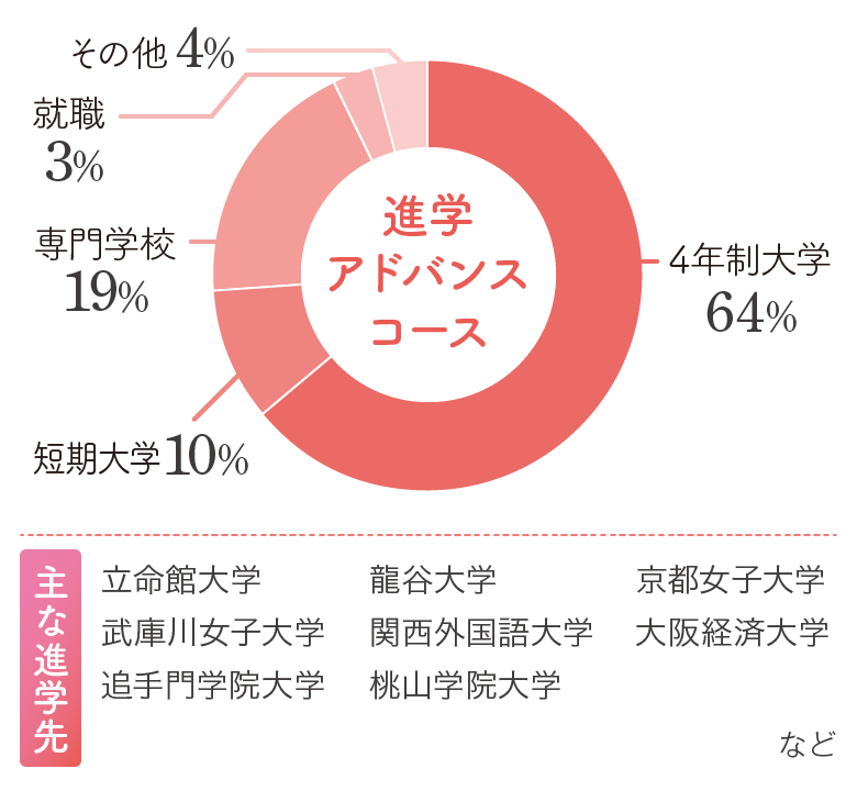 コース別進路実績（2018年度～2022年度卒業生）