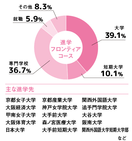 進学フロンティアコースの合格実績（2021年度～2025年度卒業生）