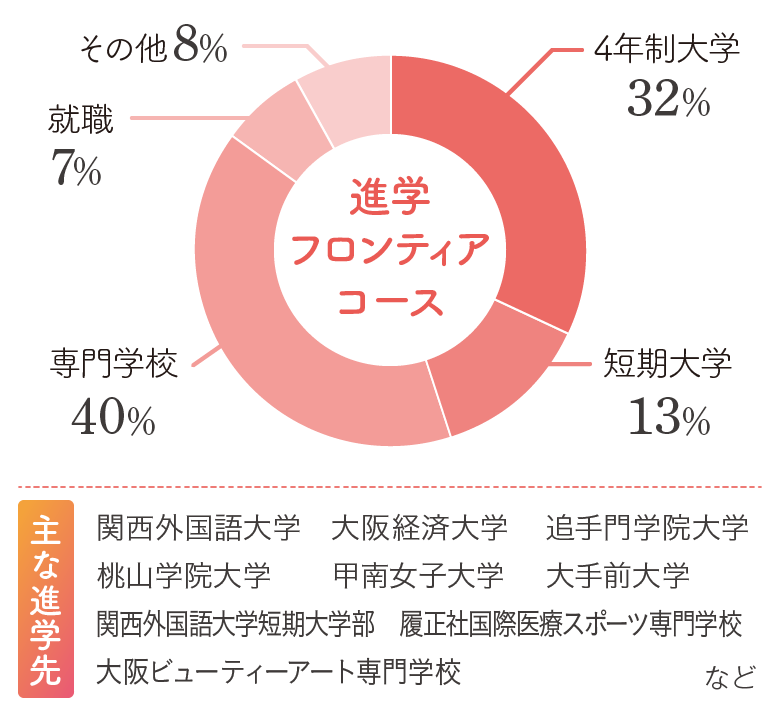 コース別進路実績（2018年度～2022年度卒業生）