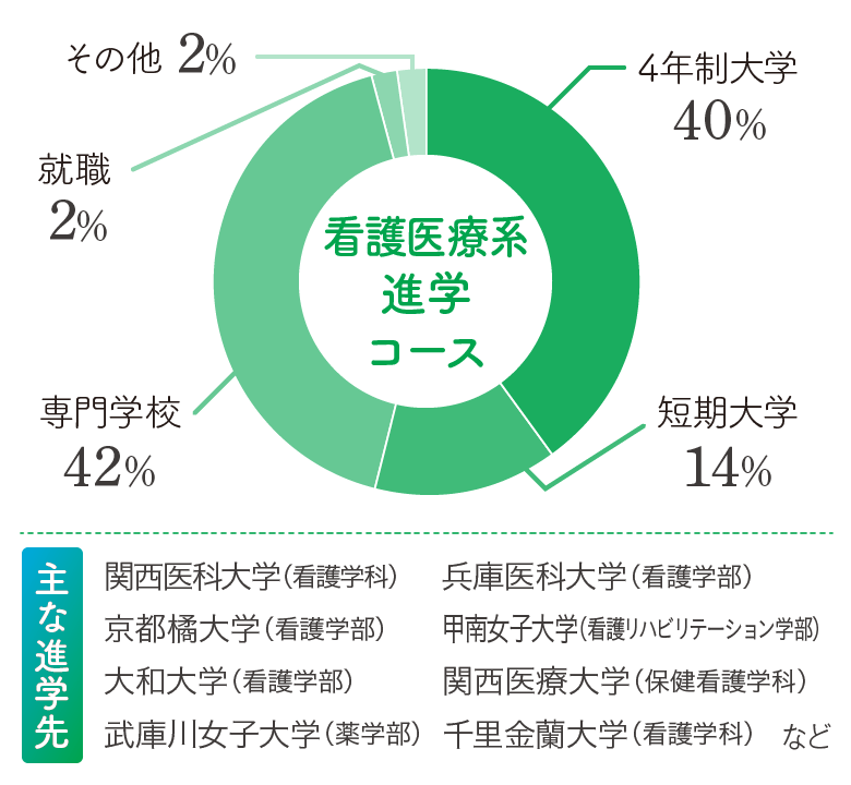 コース別進路実績（2018年度～2022年度卒業生）