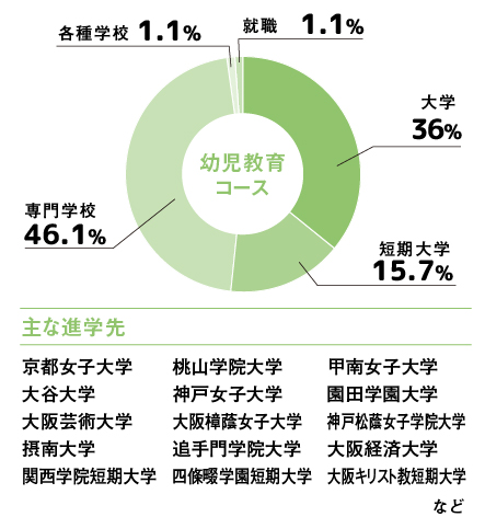 幼児教育コースの合格実績（2021年度～2025年度卒業生）