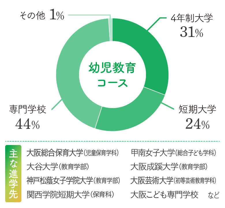 コース別進路実績（2018年度～2022年度卒業生）