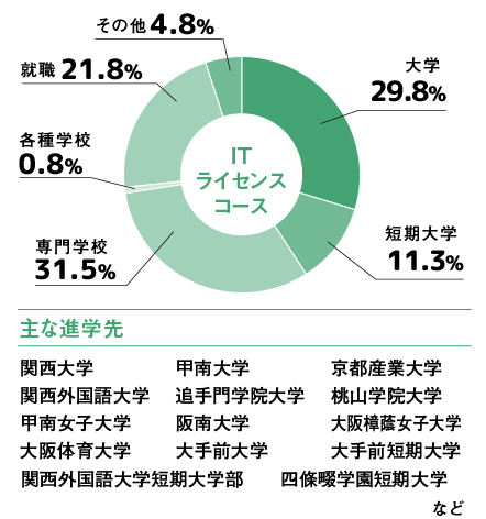 ITライセンスコースの合格実績（2021年度～2025年度卒業生）