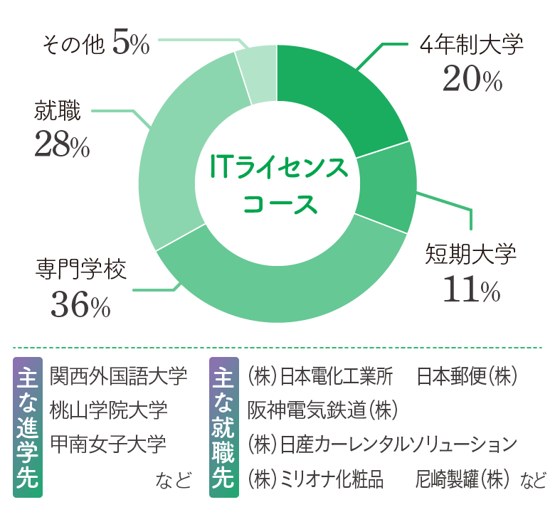 コース別進路実績（2018年度～2022年度卒業生）