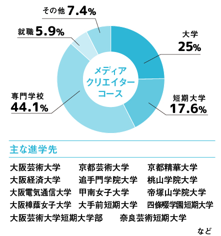 メディアクリエイターコースの合格実績（2021年度～2025年度卒業生）