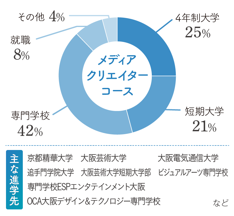 コース別進路実績（2018年度～2022年度卒業生）