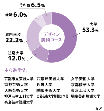 デザイン美術コースの合格実績（2021年度～2025年度卒業生）