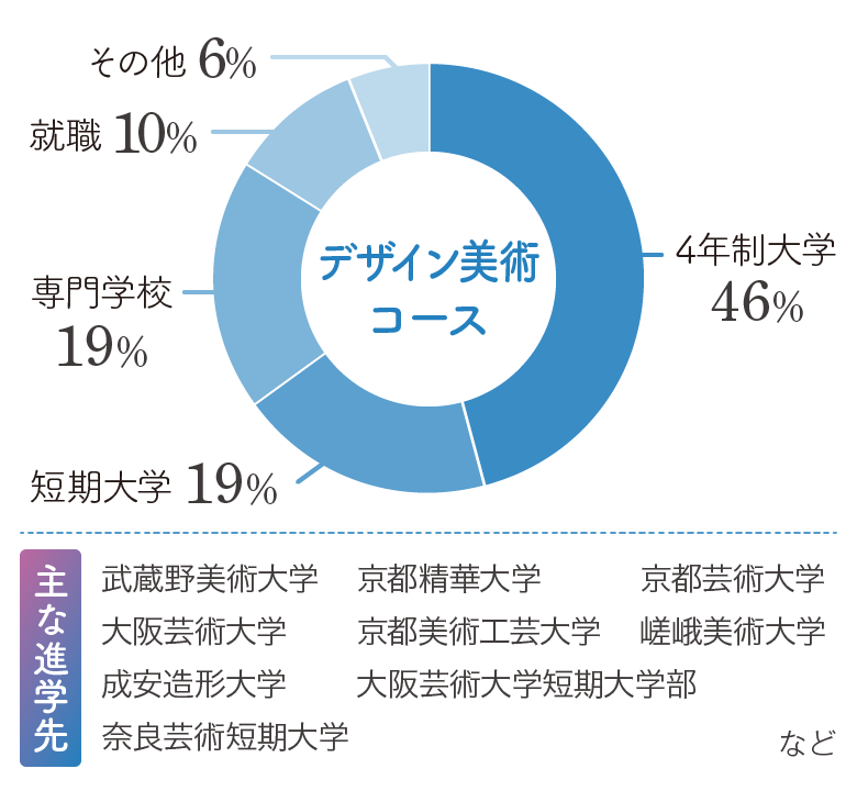 コース別進路実績（2019年度～2023年度卒業生）