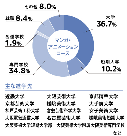 マンガ・アニメーションコースの合格実績（2021年度～2025年度卒業生）