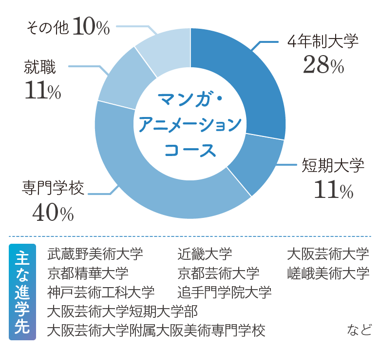 コース別進路実績（2019年度～2023年度卒業生）