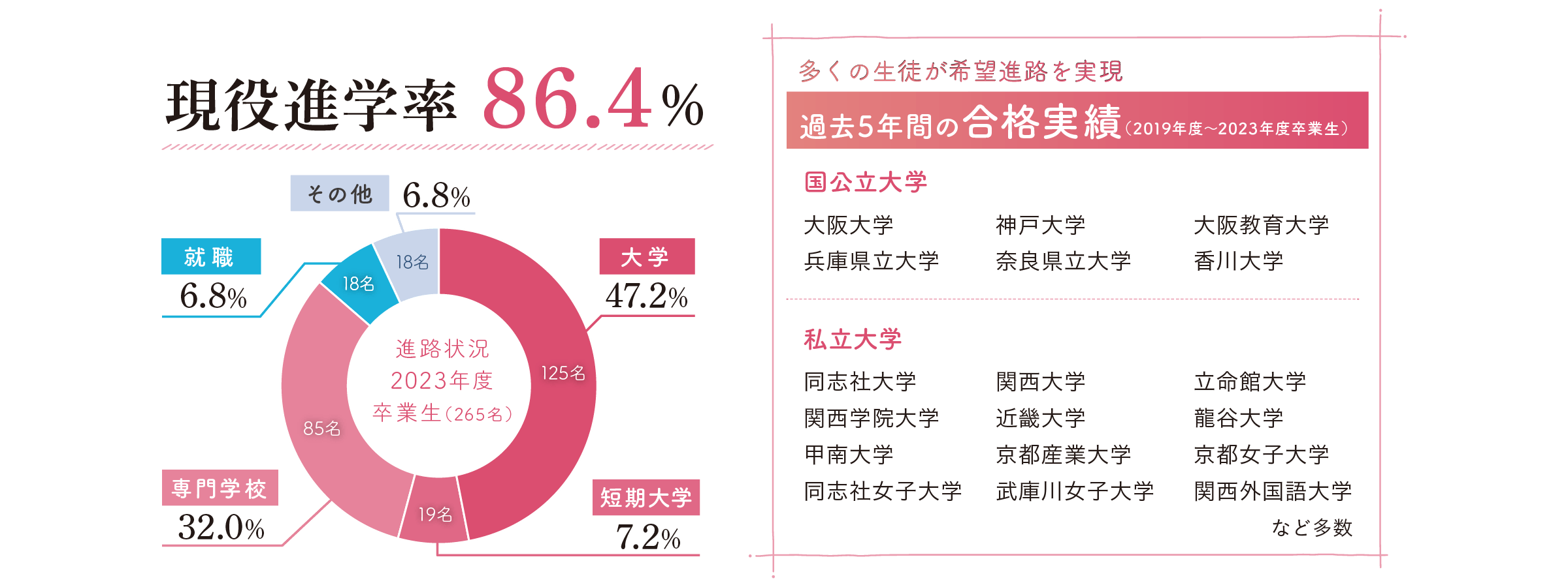 現役進学率86.4％ 多くの生徒が希望進路を実現