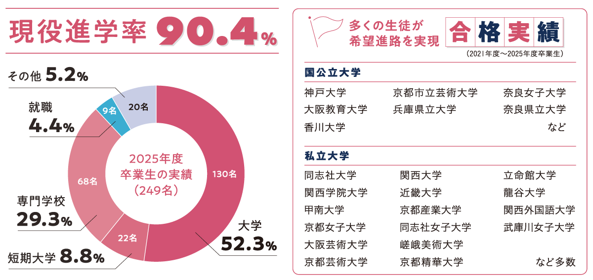 現役進学率82.3％ 多くの生徒が希望進路を実現