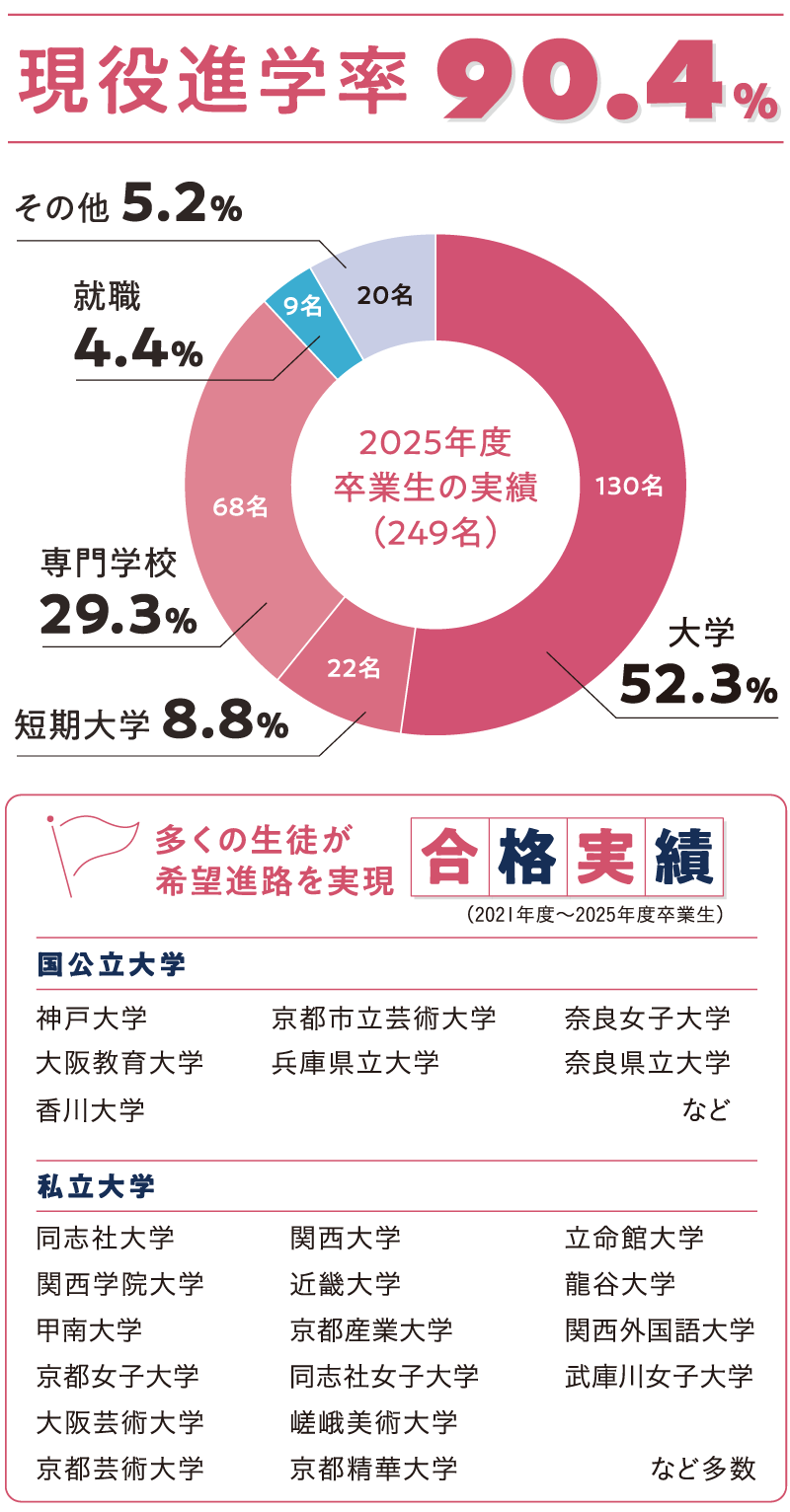 現役進学率82.2％ 多くの生徒が希望進路を実現