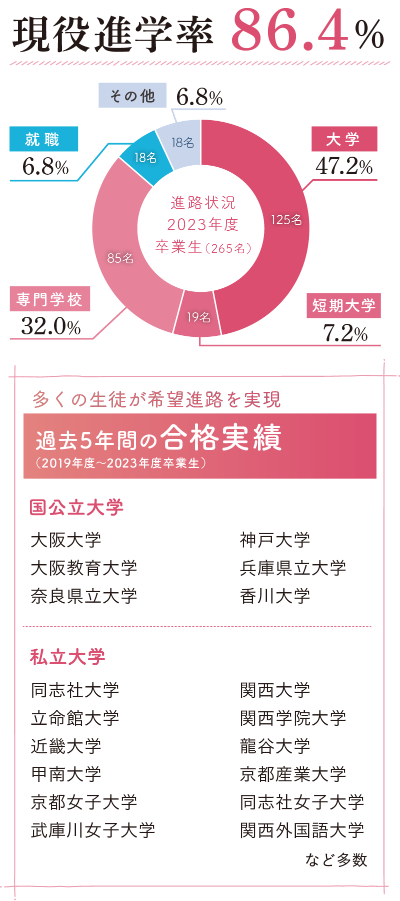現役進学率86.4％ 多くの生徒が希望進路を実現