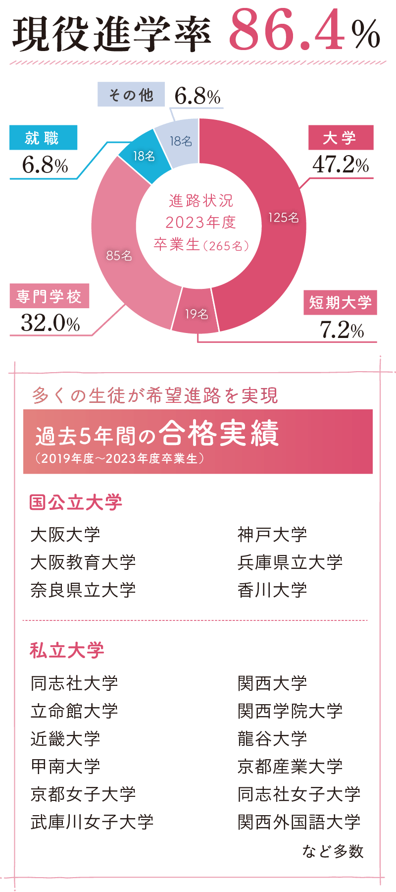 現役進学率87.3％ 多くの生徒が希望進路を実現