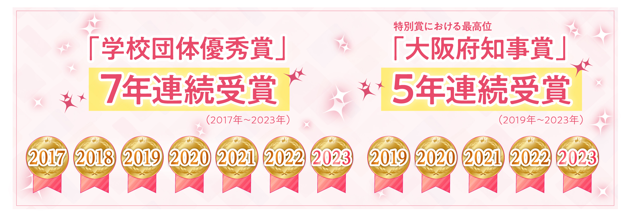 「学校団体優秀賞」6年連続受賞（2017年〜2022年）特別賞における最高位 「大阪府知事賞」4年連続受賞（2019年〜2022年）