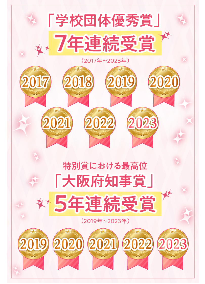 「学校団体優秀賞」7年連続受賞(2017年〜2023年)特別賞における最高位 「大阪府知事賞」5年連続受賞(2019年〜2023年)