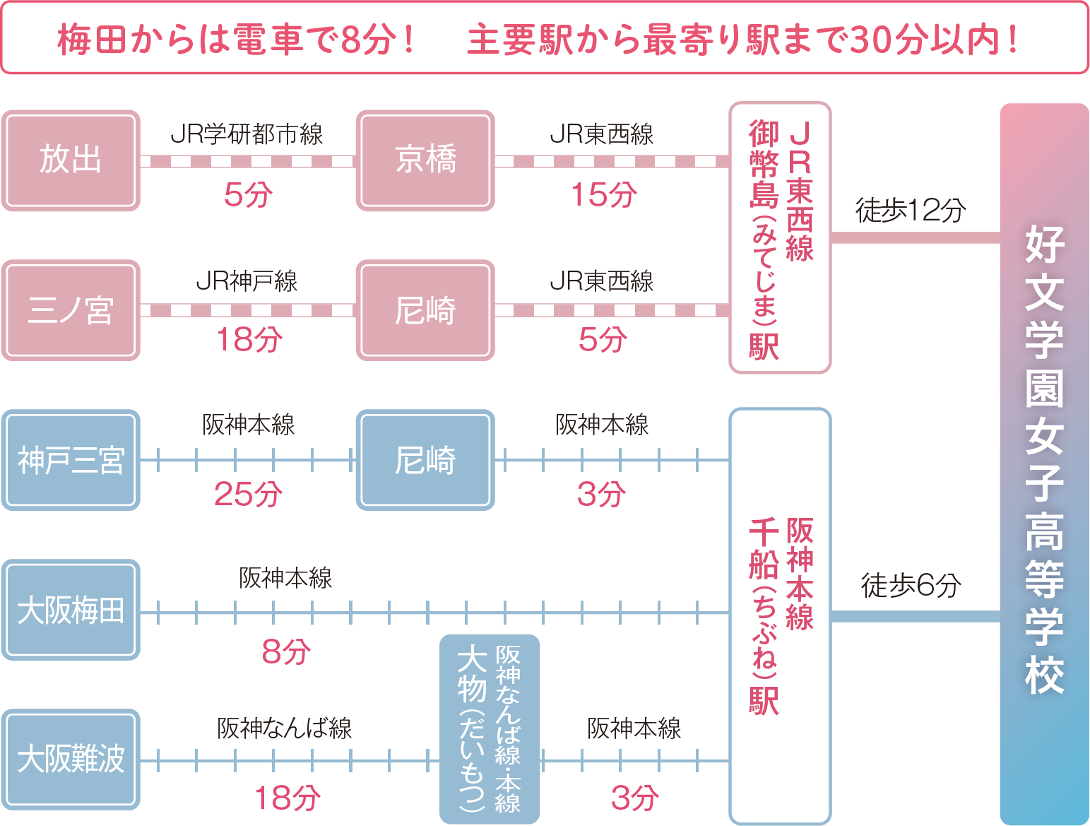 主要経路